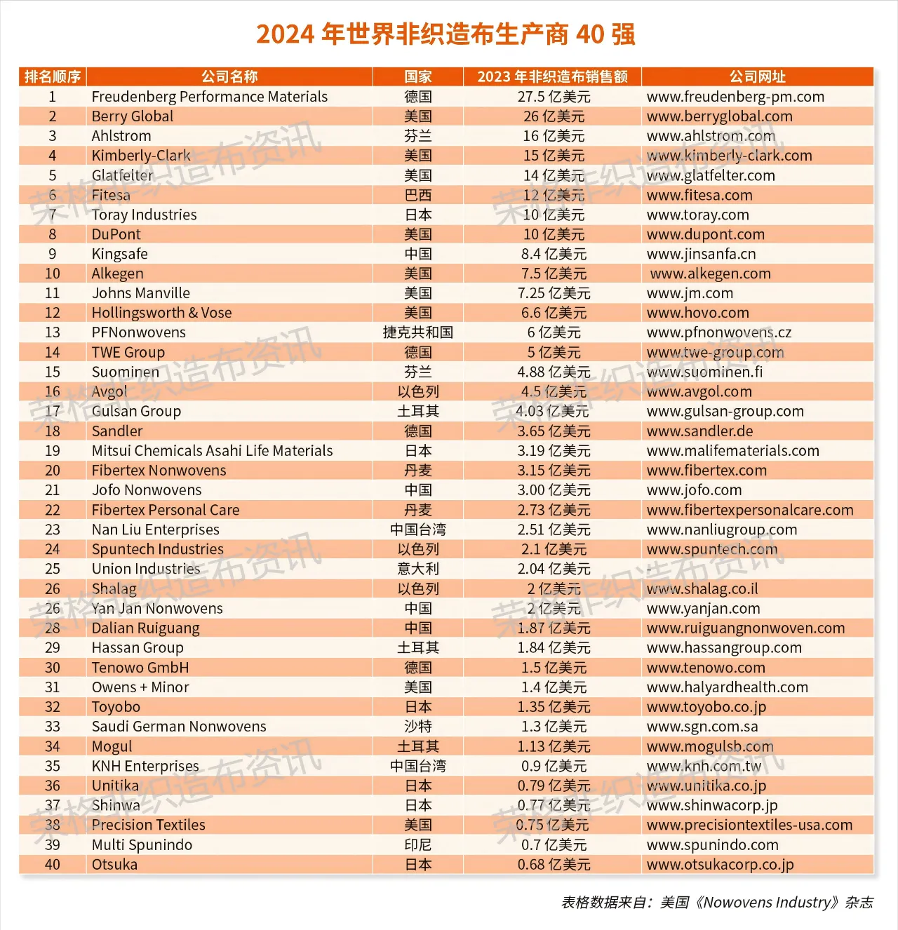 2024年天下91吃瓜网
出产商40强，大连瑞光团体排名28位